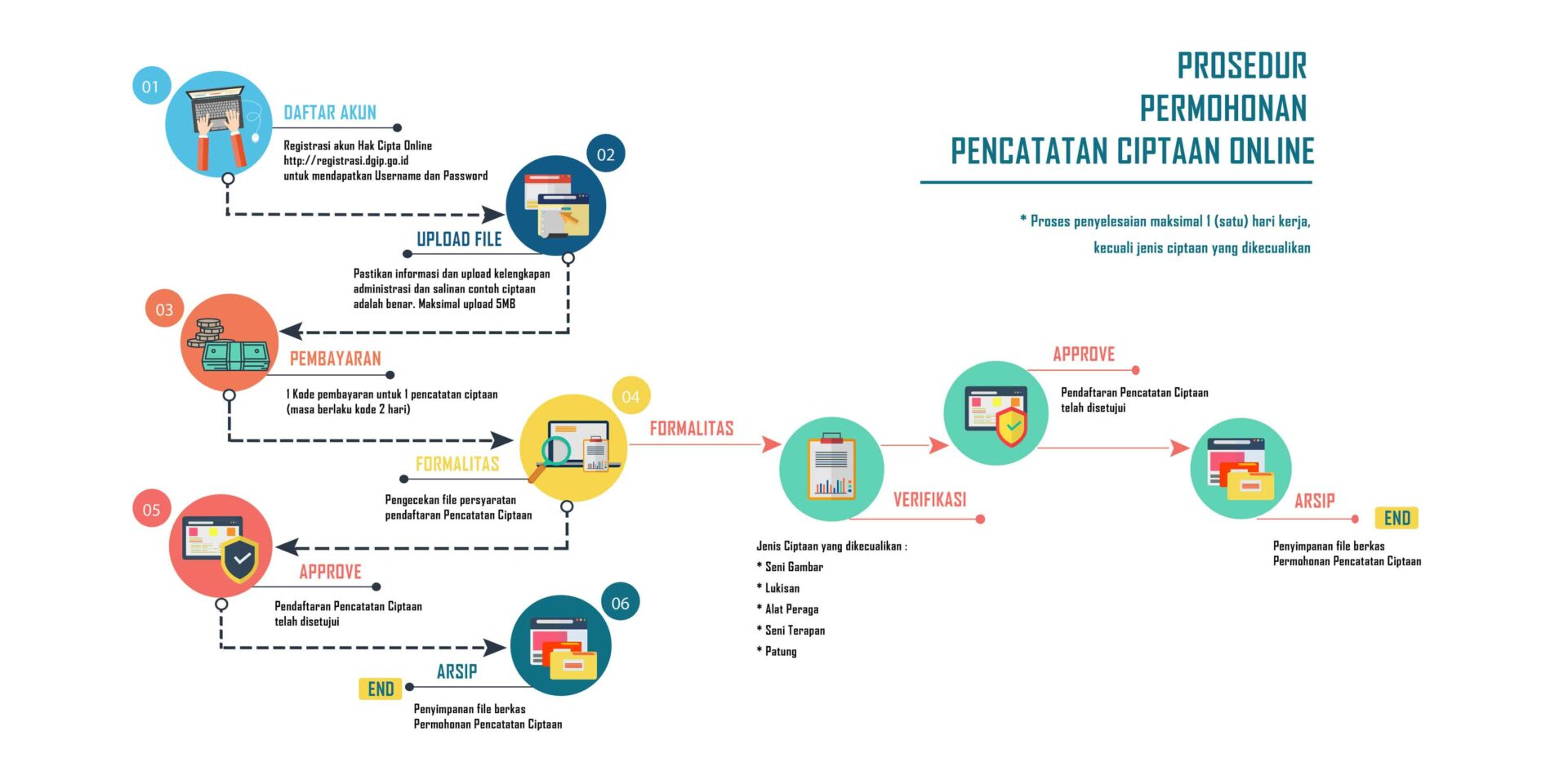 Sistem Pencatatan Hak Cipta Online: Cepat dan Cegah Pungli