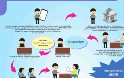 Hukum tentang Surat Kematian